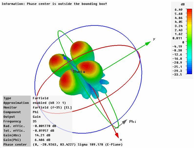 (i) Fig. 3.26 Continued The sum and difference radiation pattern plots at 35GHz are shown in Fig. 3.22. The important parameters of the radiation patterns are summarized in Table 3.7.