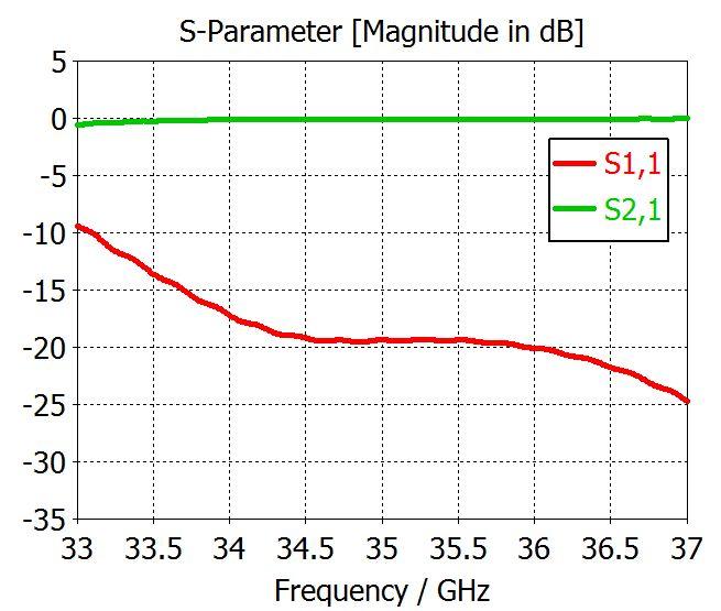 transition has been designed, the multimode horn and the monopulse comparator can be connected to each