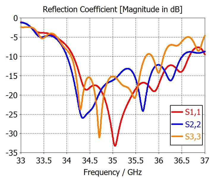 isolation coefficients are shown in 19. The reflection coefficient of each port is all less than -15 db.