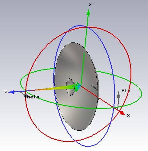 (c) Fig. 5.9 Continued The proposed Cassegrain antenna simulation results are summerized in Table 5.