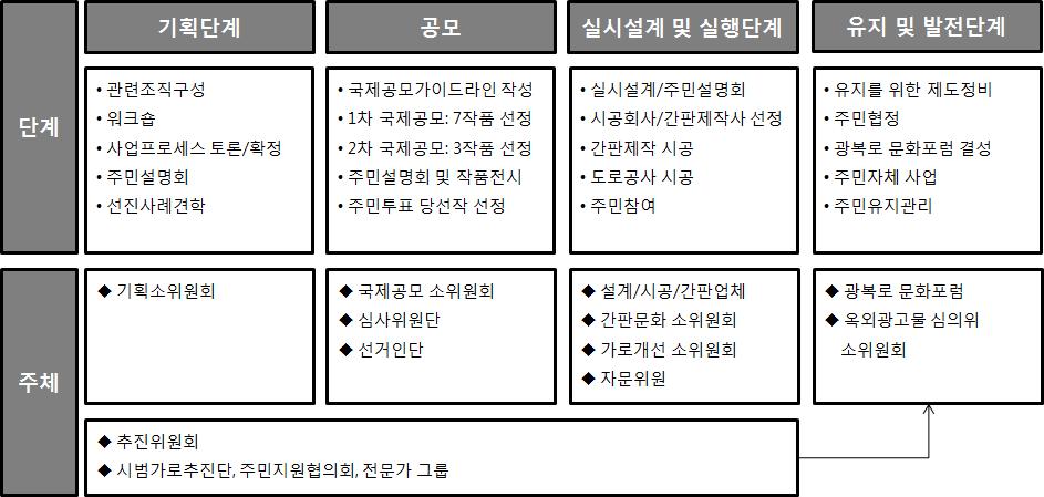 30 環境論叢第 51 卷 (2012) 원, 조경및수경시설, 중앙광장, 입구광장, S자도로및보행공간등이조성되었으며, 건축물파사드및간판디자인, 거리안내판, 교통표지판, 도로표지판, 전선지중화, 가로등및조명, 볼라드및화분대, 벤치, 상징아치, 기념조형물, 상징조형물, 가로등자동점멸기, 자전거보관대, 맨홀등이설치되었다.