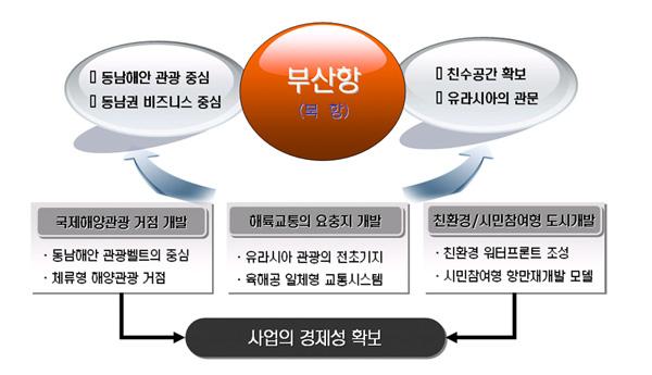 장소만들기 를통한도시재생의방향 27 < 표 3> 부산시도시재생선도지역사업