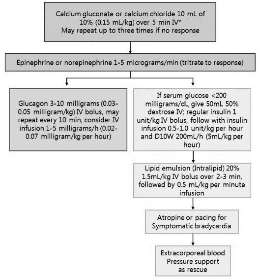 8) Lipid emulsion therapy (1) 지용성 CCB 중독시고려가능하다. (2) 20% lipid emulsion 을 1.5 ml/kg 을 2~3분 bolus로투여후 0.