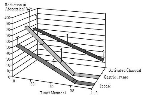 총론 독성의흡수억제방법 1. 위세척 아래그림은자원자 (volunteers) 에서위장관오염제거를통한혈중농도의감소를확인한연구로음독후 1시간경과시흡수감소효과를보면활성탄 55~40 %, 위세척 25~0 %, 구토제 5~0 % 로대부분의음독환자가 1시간이후에응급실을방문하는점을고려할때위세척과구토제는효과를보기가어렵다. 상당히많은양의중독이거나고독성인경우.