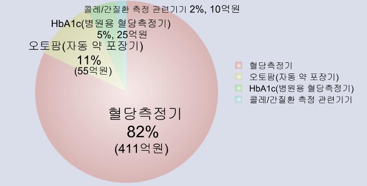 이밖에오토팜 ( 자동약포장시스템 ) 수출로벌어들이는판매고가 55 억원 (11%), HbA1c( 병원용혈당측정기 ) 매출이 25 억원 (5%) 을구성하고있다. 특히인포피아의주력상품인개인용혈당측정기의경우다국적기업과견주어기술력을인정받고있다. 인포피아는지난 1999 년부터혈당분야에대해집중적으로연구를하기시작해혈당분야에있어기술력을인정받을수있게되었다.