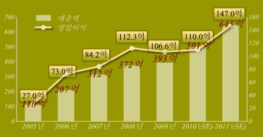 112 억 3000 만원을보였다가 2009 년에는다소꺾인 100 억 6000 만원을기록했다.