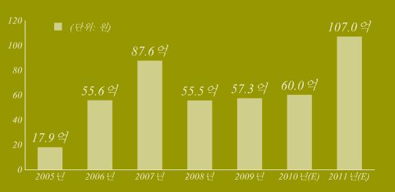 2010 년결산추정치는 110 억원으로전년보다 9.34% 의영업익증가율을보일것으로예상된다. 올해영업이익추정치는 147 억원으로전년대비 33% 의영업익증가율을보일것으로추산된다.