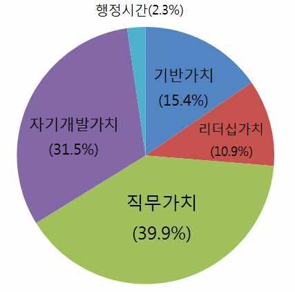 교육운영개요 과정개요 대상 인원 지방서기관 명 잠정 시 도과장 시 군 구국장 교육기간 개월 비합숙 교육일수 주 일 시간 운영부서 정책리더양성과 교육시간및장소 교육시간 일 시간 외국어 기반가치 리더십 직무교과 자기개발등 교육장소 전체강의실 본관 층금강 호