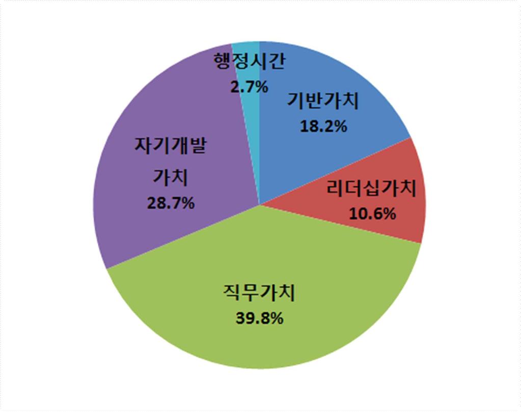 교육운영개요 과정개요 대상 인원 지방사무관 명 잠정 시 도팀장 시 군 구과장 교육기간 개월 비합숙 교육일수 주 일 시간 운영부서 정책리더양성과 교육시간및장소 교육시간 일 시간 외국어 기반가치 리더십 직무교과강의 자기개발등 교육장소 전체강의실 본관 층낙동강 호