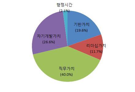 교육운영개요 과정개요 대상 인원 지방 급여성공무원 명 잠정 교육기간 주 일 운영부서 전문역량교육과 교육시간및장소 교육시간 일 시간 외국어 개인정책과제연구 공직가치 리더십 직무교과강의 자기개발교과등 교육장소 본관 층영산강 호