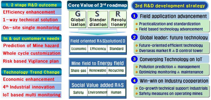 544 양인재 지원현 박제현 Fig. 5. Modified 3 rd stage R & D roadmap including internal and external environmental analysis, current issues, core values of 3 rd roadmap and development strategy.