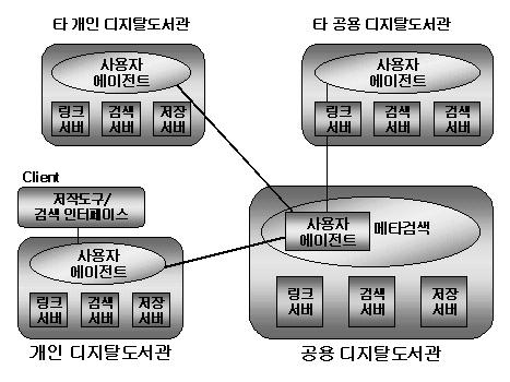 222 정보과학회논문지 : 컴퓨팅의실제제 8 권제 2 호 (2002.4) 적절한 XML[11,12,13,14] 을이용하여기술하였다 [1]. 는데, 가상문서와물리적문서의검색은문서의특성상 3.2 MIRAGE-Ⅲ 디지털도서관의구조블록단위의검색을할수있다.