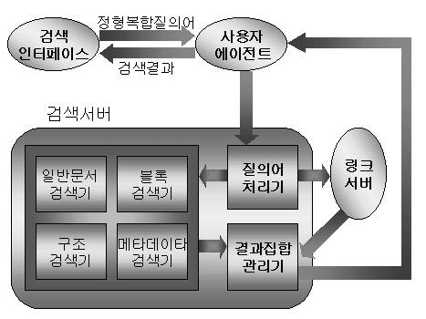 MIRAGE-Ⅲ 디지털도서관에서가상문서검색서버의설계및구현 223 인터페이스, 사용자에이전트, 링크서버, 저장서버는 어의리스트로바꾸어주는역할을한다. 질의어처리기에 JAVA 1.2.2로검색서버는 GNU C++ 로구현되었으며사용자에이전트와각서버들사이의통신은 ORBacus CORBA환경에서동작한다. 본논문에서는특히검색서버의설계과정을중심으로기술한다.