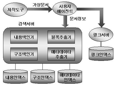 MIRAGE-Ⅲ 디지털도서관에서가상문서검색서버의설계및구현 225 [ 그림 4] 는가상문서검색을위한사용자인터페이스이다. 왼쪽위의창은검색질의를위한창으로검색단추를누르면정형복합질의어를구성하여사용자에이전트로전송한다. 질의창의왼쪽그림에서링크조건을선택할수있게해주며키워드입력란에검색키워드를입력한후메타데이타조건을선택할수있다.