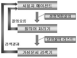 226 정보과학회논문지 : 컴퓨팅의실제제 8 권제 2 호 (2002.4) 그림 6 내용인덱스의구조 그림 7 링크인덱스의구조 짜부분을분류하여저자별로날짜별로검색가능하도록날짜인덱스, 저자인덱스에저장시킨다.