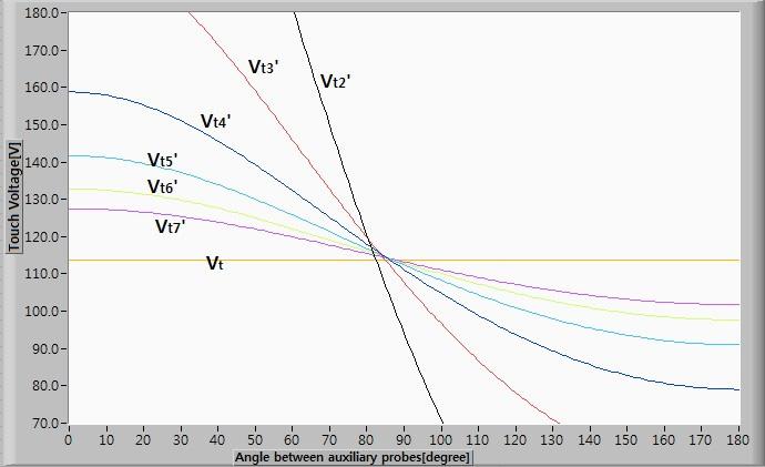 전기학회논문지 64 권 1 호 2015 년 1 월 (a) 보조전극간각도가 0 180도인경우 (a) In case the angle between probes is 0 180 degrees (a) 보조전극간각도가 0 180도인경우 (a) In case the angle between probes is 0 180 degrees (b) 보조전극간각도가 0