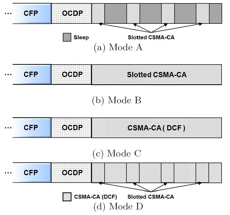 논문 / DF(Dynamic and Flexible)-MAC : WBAN 을위한유연한 MAC 프로토콜 표 2. Group 에따른구간 RO 1 : 의료용디바이스, 센서디바이스 RO 2 : CE (slotted CSMA-CA) RO 3 : CE (DCF) 듈을사용하지않을수있다.