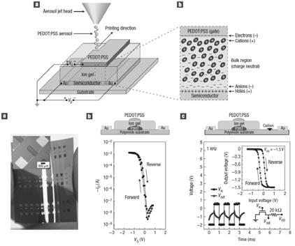 다음으로고분자반도체인폴리사이오펜 (P3HT) 을채널부분에프린팅하였고, 이어높은전기용량 (~10 µf/cm 2 ) 을가지는이온젤게이트절연체를프린팅하였다.