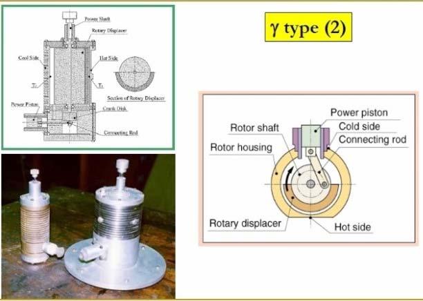 Classification of Stirling Engine 그외다양한감마형 (γ type) 스털링엔진 -.