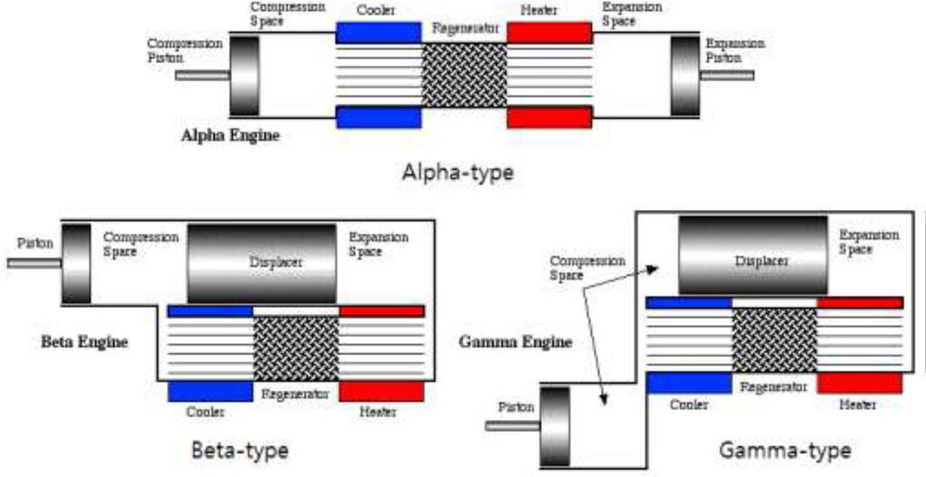 Classification of Stirling Engine 기타 -. 2피스톤방식의더블액팅방식, 플루다인방식 -.