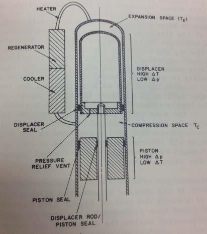 FPSE (Free Piston Stirling Engine) Displacer와 cylinder 사이공간의얇은틈은유체가지나가면서재생열을교환하게하는역할을함. FPSE는최소한한개의왕복운동요소를갖고있음.