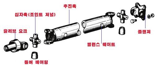 한국산학기술학회논문지제 12 권제 4 호, 2011 동력전달계에서의진동, 소음발생현상은비틀림의지배를받는다고볼수있다. 추진축은이런강한비틀림을받으며고속회전하기때문에두께가얇은강관의원형파이프로되어있으며휠링의방지를위해여밸런스웨이트가설치되어있다. 또한연결부분은길이의변화를주기위하여스플라인을설치하여길이의변화에대응하고있다.