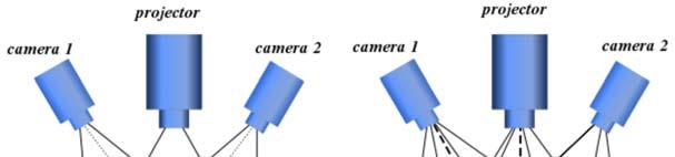 Structured Light Type 원리 3 차원표면에줄무늬모양빛을투영하고왜곡된모양을카메라로읽어서물체를재구성 문제점 다양한형태의줄무늬를동시에투영하고읽는방법으로속도를향상 빛을반사하거나투명한물체를계측하기어렵다