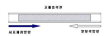 방향으로연결하여탈착시킨다. 그런다음흡착관을흡착제의종류에따른운반기체유량과가열온도를설정하여시료가완전히이송될수있도록탈착하고, 탈착된시료는설정된온도이하의저온농축관으로이송된다. 저온농축관으로이송된시료를다시가열탈착한다. 열탈착시료를기체크로마토그래피에주입할때시료를적당히분할하여주입할수있다. 분리컬럼의유량을조정하고기체크로마토그래피로이송한다.