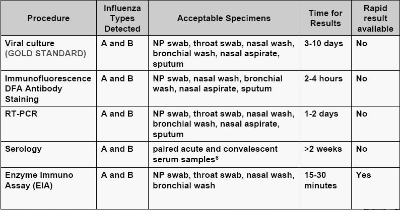 길라잡이 Types of influenza testing Influenza virus 신속항원검사 (POCT, RAT) * 국내제품민감도 91.8% 특이도 98.