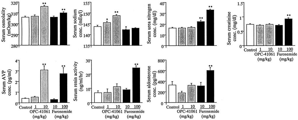 - 오일환외 1 인. 바소프레신제 2 수용체길항제의임상적용 - Figure 2. Effects of the oral administration of OPC-41061 or furosemide alone on serum parameters in conscious male rats.