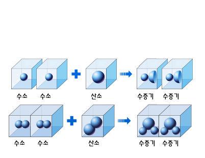 돌턴은수소를기본 단위로삼아물질이수소와 결합되는질량비율에따라원 자량을결정하였다. 그러나순 수한산소 (O 2 ) 같은원소는분 자상태로존재한다는것을생 각하지못하였다. 그리고모든두원소간의가장간단한 돌턴의기본원자 화합물은언제나각각원소하나씩의결합이라고생각했다. 즉물은 H 2 O가아니 HO 라고여겼던것이다.