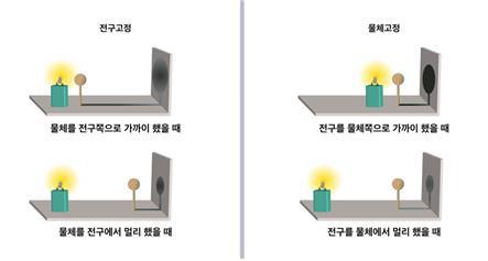 그림자의크기 - 그림자의크기는빛의위치와물체, 그리고물체의그림자가생기는면과의거리에따라달 라진다. ZZ물체와빛과의거리 : 가까워질수록그림자의크기는커지고멀수록크기는작아진다.