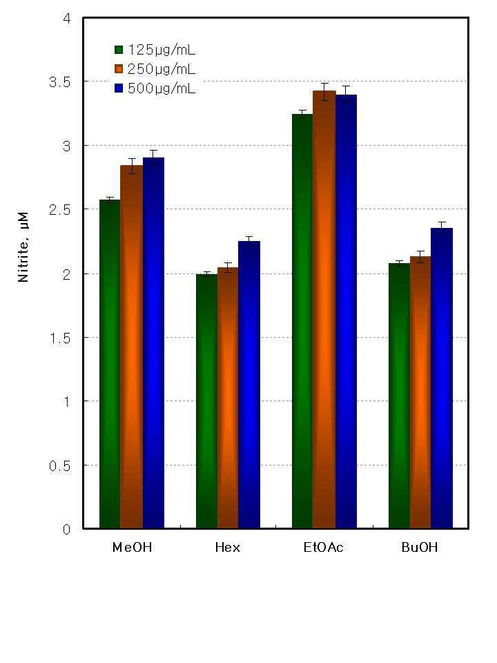 Fig. 50. Effects of S. sarmentosum extracts on the nitric oxide production in RAW 264.7 cell lines. Values are the mean ± S.D. in experiments more than eight times.