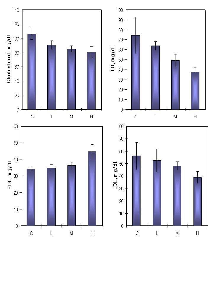 Fig. 75. Effects of S. sarmentosum powder on the blood lipid composition in high fat diet rats for 4 weeks.