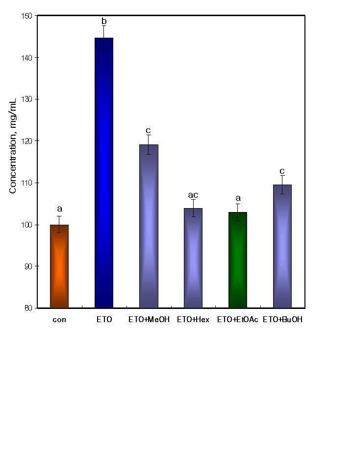 Ethionine 과돌나물추출물을백서에투여하고지방간을유도한후, 혈청콜 레스테롤수치를측정한결과는 Fig. 14 와같다. Fig. 14에서보는바와같이총콜 레스테롤수치는 ethionine 투여구는대조구보다약 47.5% 증가하여이에의한지방 간형성이정상적으로유도된것으로사료되었다.