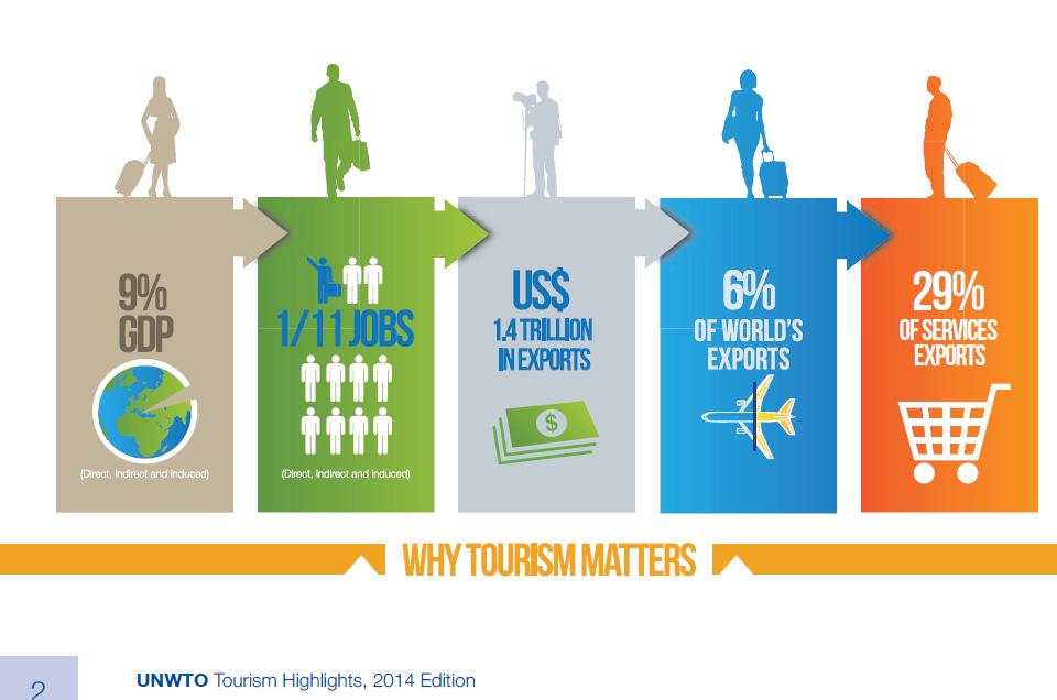관광 (Tourism) 의기본개념 (UNWTO) 이동성, 회귀 ( 방향성 ), 탈읷탈성목적지에서의행위제핚 (ex 영리행위, 규칙적이동등 ) Visitors=Tourists + Excursionist (Same-day visitors) 관광의포괄적개념 (Jafari, 977) -