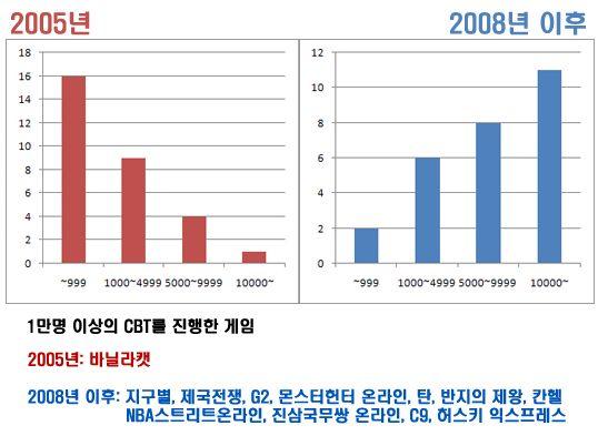 Chart 온라인게임 1 차 CBT 모집인원비교 (2005 년 vs 2008 년 ) [ 출처 ] 디스이즈게임닷컴, 2009.3.