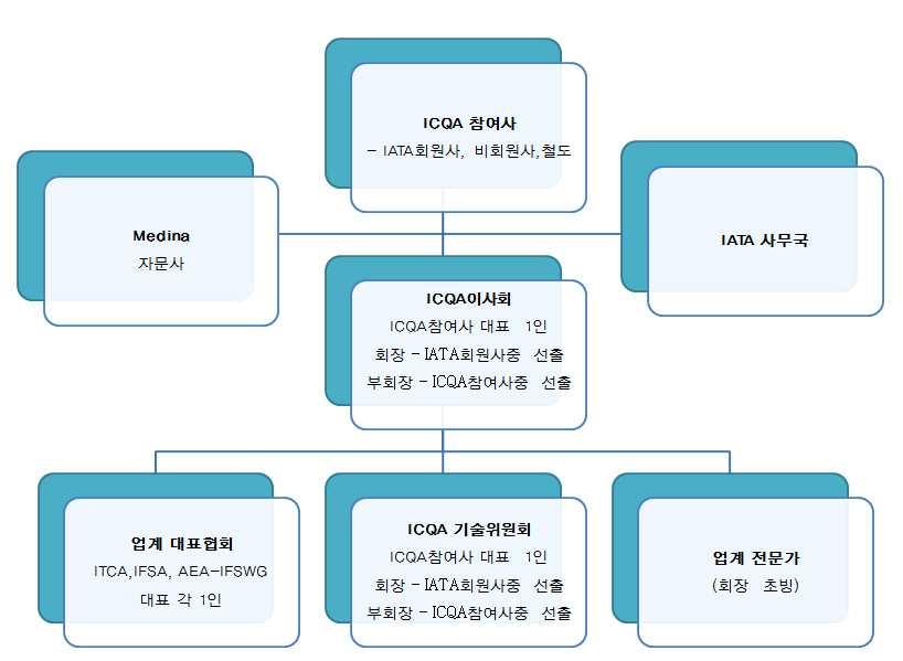 5. 기내식품질 IATA가 ICQA(IATA Catering Quality Assurance) 프로그램의일환으로서기내식품질의국제기준을수립하였다. 2006년에발족되어, ICQA프로그램은기내식의안전성과품질기준에기초한유일한제3자기내식품질관리프로그램이라고할수있다. 기내식의안전과품질을보호하기위한목표아래검증된효과적인감사방법을사용해서항공사들이수립한프로그램이기도하다.