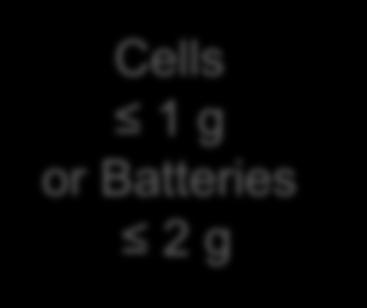 2019 Lithium Batteries Regulations: Lithium Content 3 단계 배터리 /