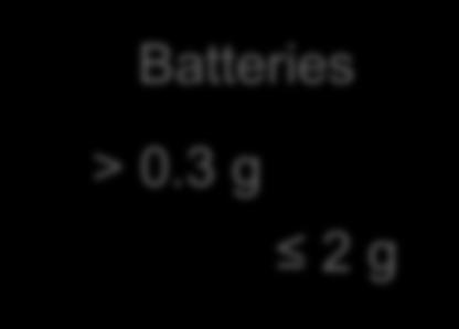 Cells and Batteries 0.3 g Cells > 0.