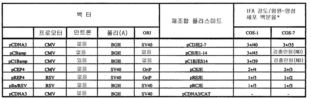 그러나, pcb8d2-2j-2-9-1 구조체에의하여분비된 prm 및 E 는바이러스 - 유사입자를형성할것으로여겨진다. 상기입자표면상에복수의보호항원을제시하는것은이구조체의백신성능을개선시킬것으로여겨진다.