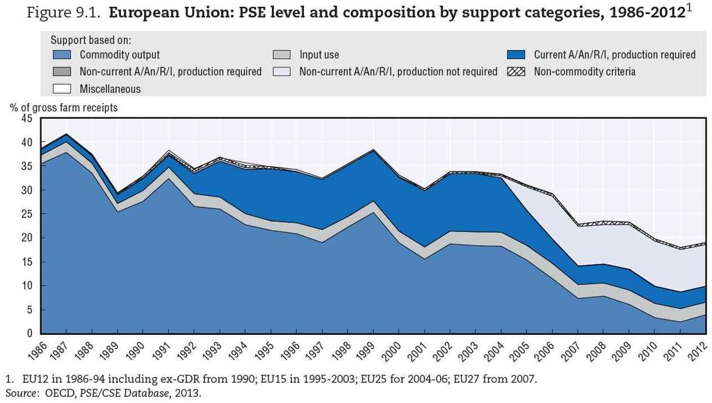 제 3 장외국농업직불금제도의사례분석 [ 참고 3-6] 제 3 장유럽연합의정책평가와정책발전 정책평가 전반적으로 1986-88 이후정책개혁은시장지향성을개선해왔다. 높은수준의시장가격지지와수확지불에서점진적으로벗어나서지원의수준을감축하고있음. PSE 기준으로생산및무역왜곡정책은생산자지원의 23% 를차지하고있다.
