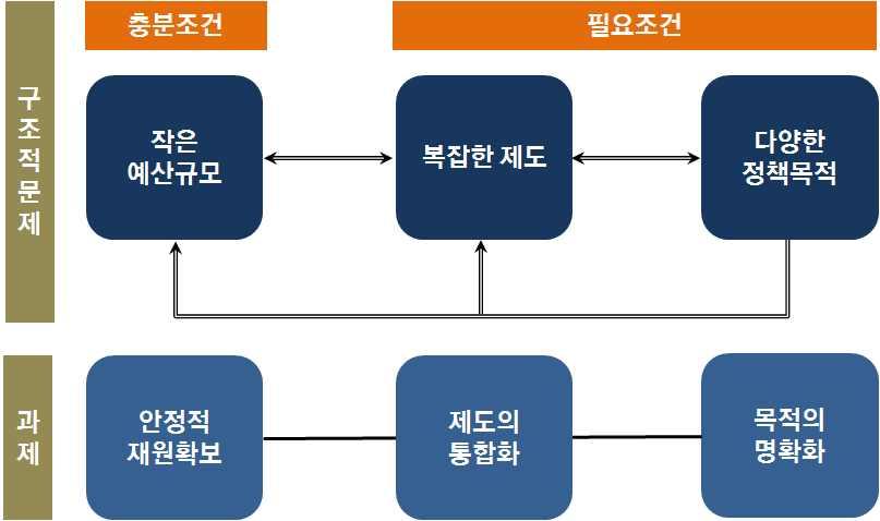 제 2 장농업직불금의제도와예산 한국의직불금제도는양적측면에서 10개를운영중에있는만큼각각의목적, 예산, 법률, 지침, 운영기준을가지고있음 이와같이복잡한제도와다양한정책목적을가지고있음으로인해서한정된예산을여러갈래로나눠서운용해야하므로하나의제도당예산규모가작을수밖에없음 ([ 그림2-1] 참고 ) 1인당직불금규모도선진국에비해서한국이가장낮은수준인 412.