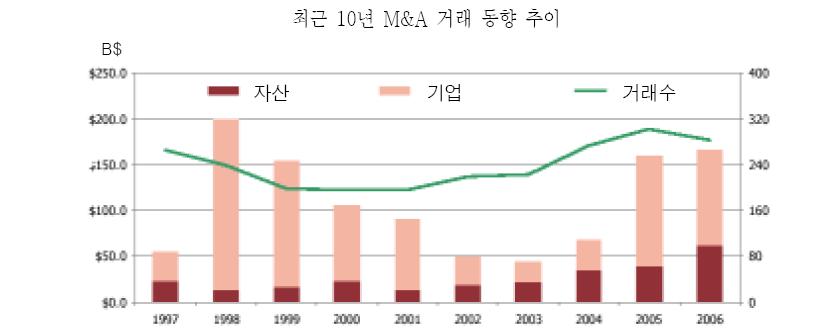 제 3 장석유상류부문의 M&A 동향분석 29 적기가아니라고판단되었기때문임. 대신, 미국내에서의 M&A 거래를이끈것은미국독립계기업들로서 Apache는 03년에 15억달러를들여 BP와 Shell로부터미국자산을사들임으로써회사규모를확장시켰음. Devon은 03년중반에 Ocean Energy 사를인수했고 Petrocanada 도기업인수를통해생산규모를확장했음.