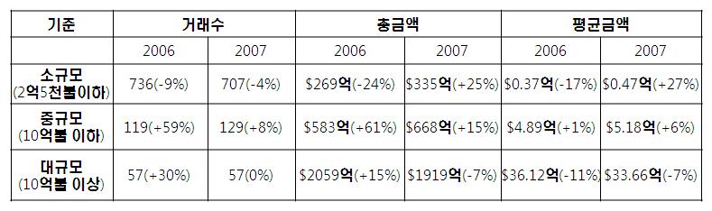 32 따르면 1 천만달러미만의소규모 M&A 는 2006 년도에는전년도 대비 66% 증가하였음. < 표 3-1> 2005~2007 년까지의 M&A 거래현황 출처 : PIW 2008.