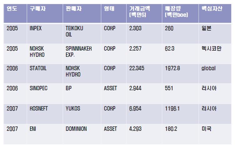 제 3 장석유상류부문의 M&A 동향분석 35 < 표 3-3> 2005~2007 년준메이저국영기업들의주요 M&A 거래현황 출처 : PIW 2006,2007, 2008 년 5 월자 '05~'07년간 PIW 20~60위권의 5천만불이상 M&A 거래중미국독립계기업이참여한 TOP 2의거래를표시한 < 표 3-4> 에의하면다음과같은특징이있음.