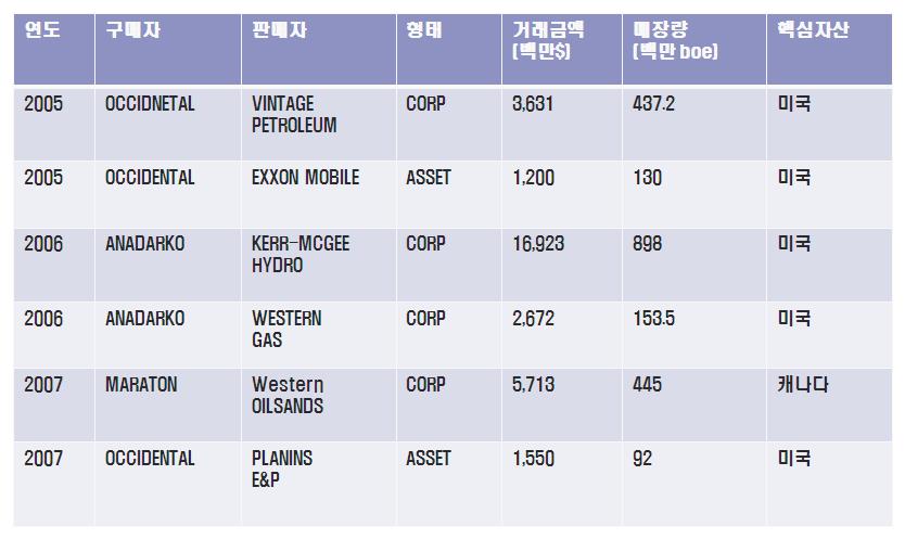 36 미독립계중해외자산이더많은경우는 Talisman 과 Maraton 뿐임.