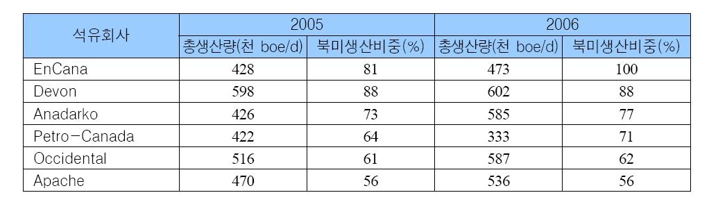 M&A에적극가세하고있음. - 독립계기업들은해외자산중생산성이없는경우과감한매각을통해투자환경이안정적이며자산가치가급증한북미자산매입에적극적임.