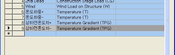 동일한방법으로아래의하중조건을입력 Name : Non-Structure Dead, Type : Construction Stage Load(CS) Name : PS, Type : Construction Stage Load(CS) Name : 2nd Dead, Type : Construction Stage