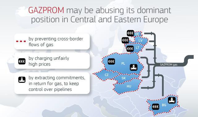 Gazprom은수출금지, 구매가스사용지역제한등목적지조항에해당하는조건들을계약에포함시키고이렇게분할된시장에자사의생산비용이나시장의기준가격 (benchmark prices) 에비해서상당히높은가격을부과하였으며가스파이프라인에대한수입국의투자나 Gazprom의통제강화를조건으로가스를공급하였다.